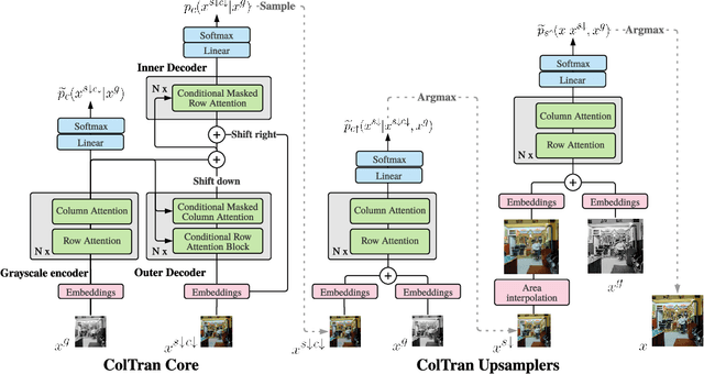 Figure 3 for Colorization Transformer