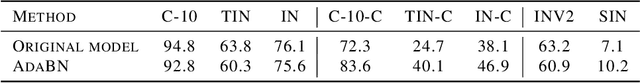 Figure 2 for Limitations of Post-Hoc Feature Alignment for Robustness