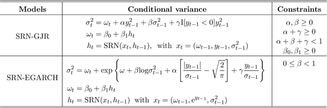 Figure 2 for Recurrent Conditional Heteroskedasticity
