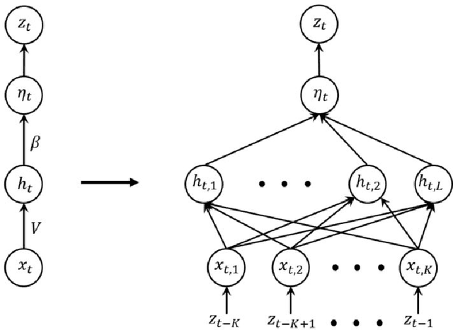 Figure 1 for Recurrent Conditional Heteroskedasticity