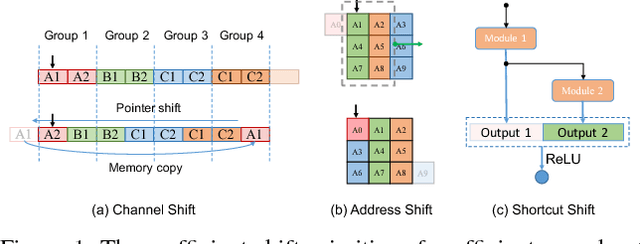 Figure 1 for Shift-based Primitives for Efficient Convolutional Neural Networks
