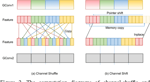 Figure 3 for Shift-based Primitives for Efficient Convolutional Neural Networks