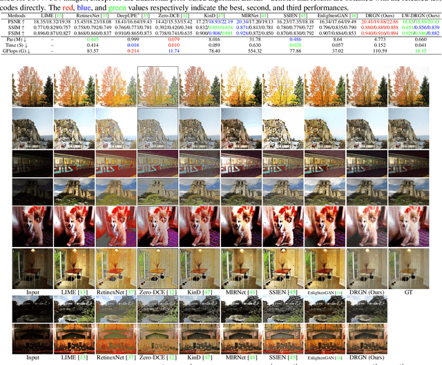 Figure 4 for Degrade is Upgrade: Learning Degradation for Low-light Image Enhancement