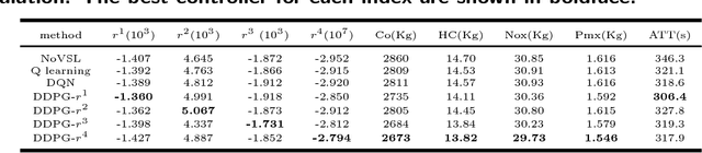 Figure 2 for Differential Variable Speed Limits Control for Freeway Recurrent Bottlenecks via Deep Reinforcement learning