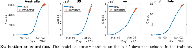 Figure 4 for Learning to Forecast and Forecasting to Learn from the COVID-19 Pandemic