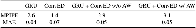 Figure 4 for 3D Pose Estimation and Future Motion Prediction from 2D Images