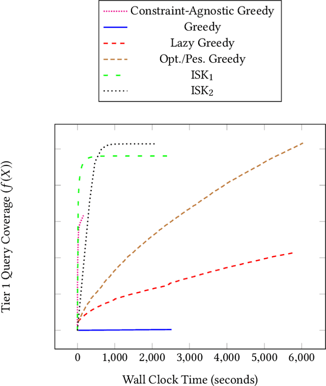Figure 3 for Tiering as a Stochastic Submodular Optimization Problem