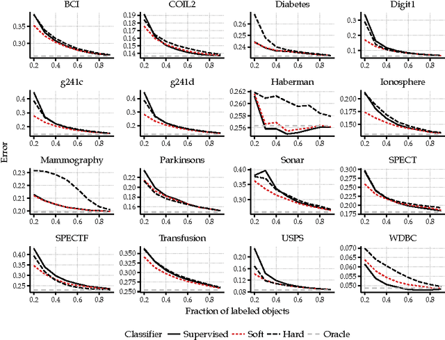 Figure 4 for Reproducible Pattern Recognition Research: The Case of Optimistic SSL