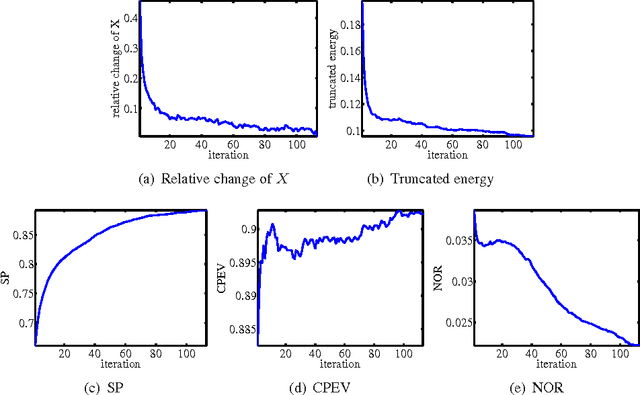 Figure 2 for Sparse Principal Component Analysis via Rotation and Truncation