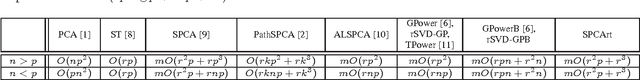 Figure 1 for Sparse Principal Component Analysis via Rotation and Truncation