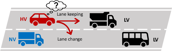 Figure 1 for Brain-Inspired Modelling and Decision-making for Human-Like Autonomous Driving in Mixed Traffic Environment