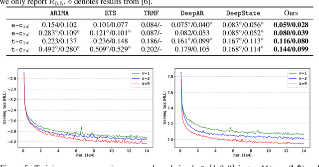 Figure 2 for Enhancing the Locality and Breaking the Memory Bottleneck of Transformer on Time Series Forecasting
