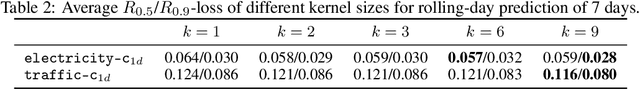 Figure 4 for Enhancing the Locality and Breaking the Memory Bottleneck of Transformer on Time Series Forecasting