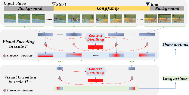 Figure 1 for Accurate Temporal Action Proposal Generation with Relation-Aware Pyramid Network