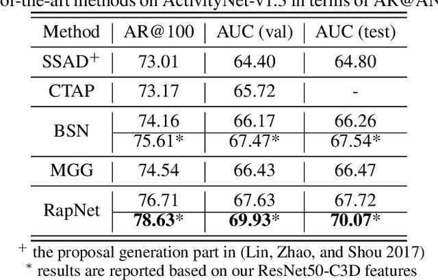 Figure 2 for Accurate Temporal Action Proposal Generation with Relation-Aware Pyramid Network