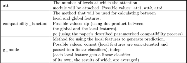 Figure 1 for Reproduction Report on "Learn to Pay Attention"