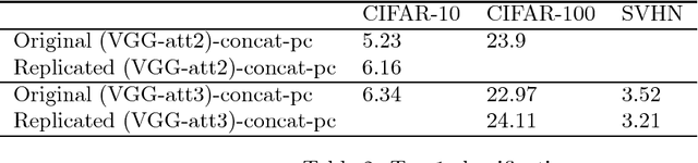 Figure 2 for Reproduction Report on "Learn to Pay Attention"