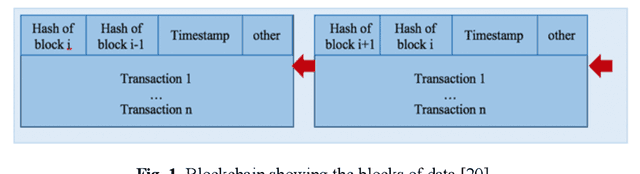 Figure 1 for GPSPiChain-Blockchain based Self-Contained Family Security System in Smart Home