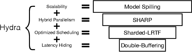 Figure 3 for Hydra: A System for Large Multi-Model Deep Learning