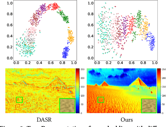 Figure 3 for Joint Learning Content and Degradation Aware Feature for Blind Super-Resolution