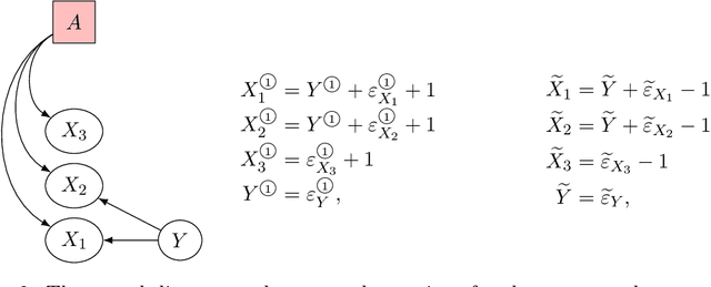 Figure 4 for Domain adaptation under structural causal models