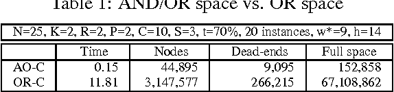Figure 2 for Mixtures of Deterministic-Probabilistic Networks and their AND/OR Search Space