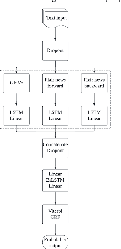 Figure 2 for Deep Learning-based approaches for automatic detection of shell nouns and evaluation on WikiText-2