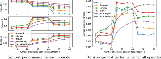 Figure 4 for Learning to Continuously Optimize Wireless Resource in a Dynamic Environment: A Bilevel Optimization Perspective
