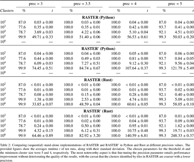 Figure 4 for Contraction Clustering : A Very Fast Big Data Algorithm for Sequential and Parallel Density-Based Clustering in Linear Time, Constant Memory, and a Single Pass