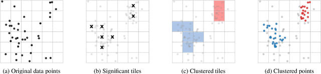 Figure 1 for Contraction Clustering : A Very Fast Big Data Algorithm for Sequential and Parallel Density-Based Clustering in Linear Time, Constant Memory, and a Single Pass
