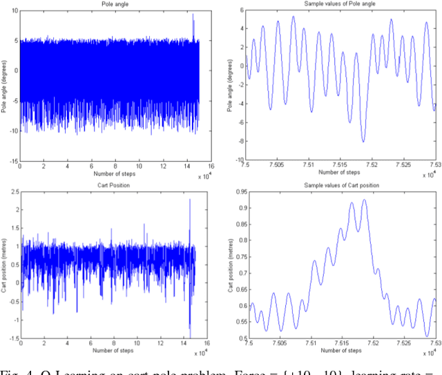 Figure 4 for Comparison of Reinforcement Learning algorithms applied to the Cart Pole problem