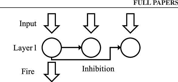 Figure 1 for STDP enhances learning by backpropagation in a spiking neural network