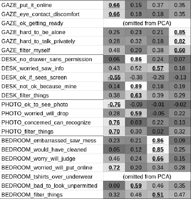 Figure 3 for Framing Effects on Privacy Concerns about a Home Telepresence Robot