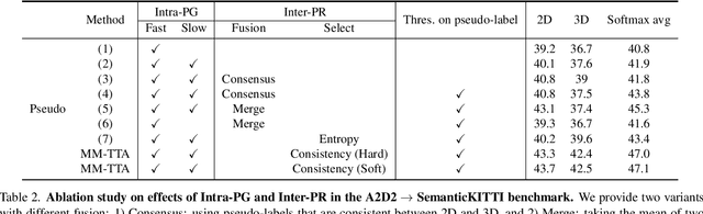 Figure 4 for MM-TTA: Multi-Modal Test-Time Adaptation for 3D Semantic Segmentation