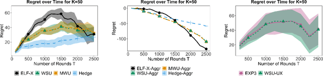 Figure 3 for No-Regret and Incentive-Compatible Online Learning