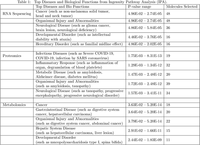 Figure 4 for Deep IDA: A Deep Learning Method for Integrative Discriminant Analysis of Multi-View Data with Feature Ranking -- An Application to COVID-19 severity