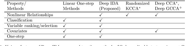 Figure 1 for Deep IDA: A Deep Learning Method for Integrative Discriminant Analysis of Multi-View Data with Feature Ranking -- An Application to COVID-19 severity
