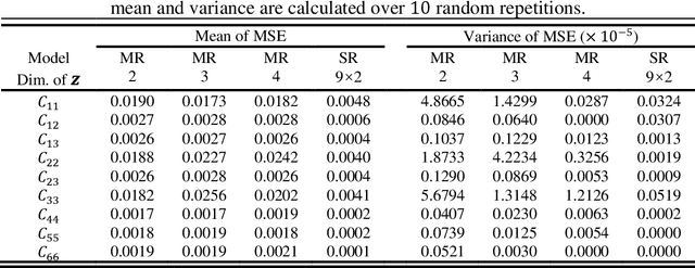 Figure 4 for Data-Driven Topology Optimization with Multiclass Microstructures using Latent Variable Gaussian Process
