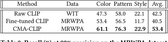 Figure 3 for CMA-CLIP: Cross-Modality Attention CLIP for Image-Text Classification