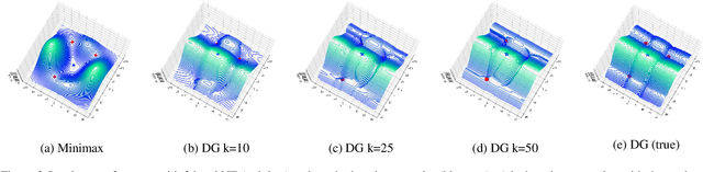 Figure 3 for Generative Minimization Networks: Training GANs Without Competition