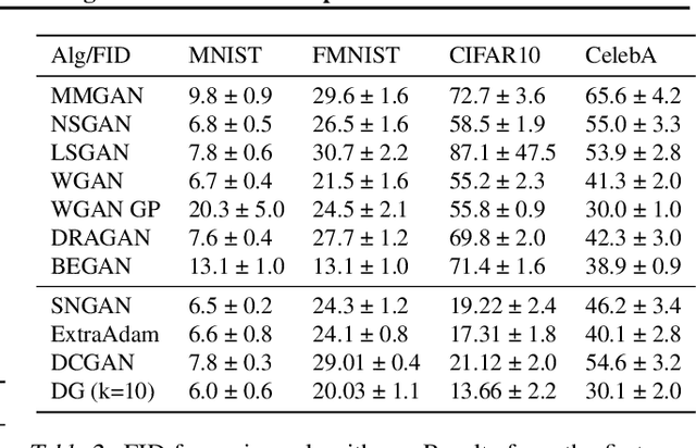 Figure 4 for Generative Minimization Networks: Training GANs Without Competition