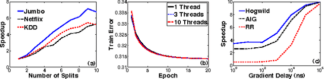 Figure 4 for HOGWILD!: A Lock-Free Approach to Parallelizing Stochastic Gradient Descent