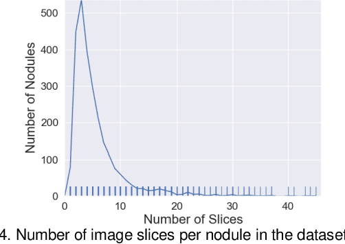 Figure 4 for Attention-Enhanced Cross-Task Network for Analysing Multiple Attributes of Lung Nodules in CT
