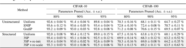 Figure 2 for Single Shot Structured Pruning Before Training