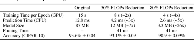 Figure 4 for Single Shot Structured Pruning Before Training