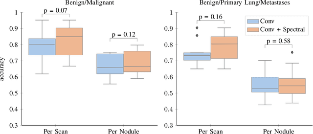 Figure 3 for Primary Tumor Origin Classification of Lung Nodules in Spectral CT using Transfer Learning