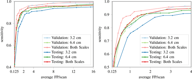 Figure 4 for Primary Tumor Origin Classification of Lung Nodules in Spectral CT using Transfer Learning