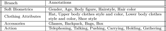 Figure 2 for An Attention-Based Deep Learning Model for Multiple Pedestrian Attributes Recognition