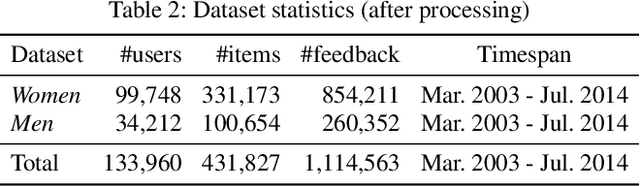 Figure 4 for Ups and Downs: Modeling the Visual Evolution of Fashion Trends with One-Class Collaborative Filtering