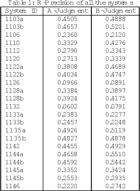 Figure 1 for Japanese Probabilistic Information Retrieval Using Location and Category Information